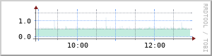 4-hour latency graph for NODE-WIN-02