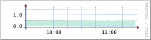 4-hour latency graph for NODE-WIN-03